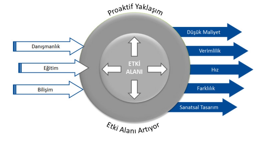 Proaktif Yaklaşımımız | PROEDU